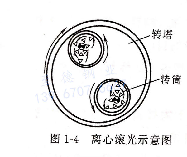 圖 1-4 離心滾光示意圖.jpg