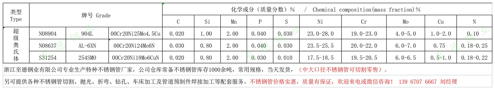 AL-6XN、254SMO、904L不銹鋼化學成分.jpg