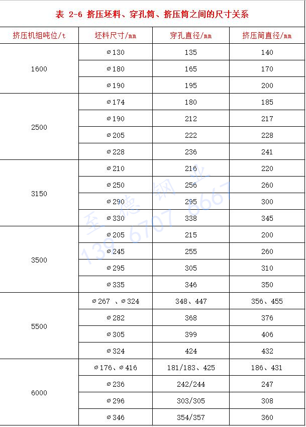 表 2-6 擠壓坯料、穿孔筒、擠壓筒之間的尺寸關(guān)系.jpg