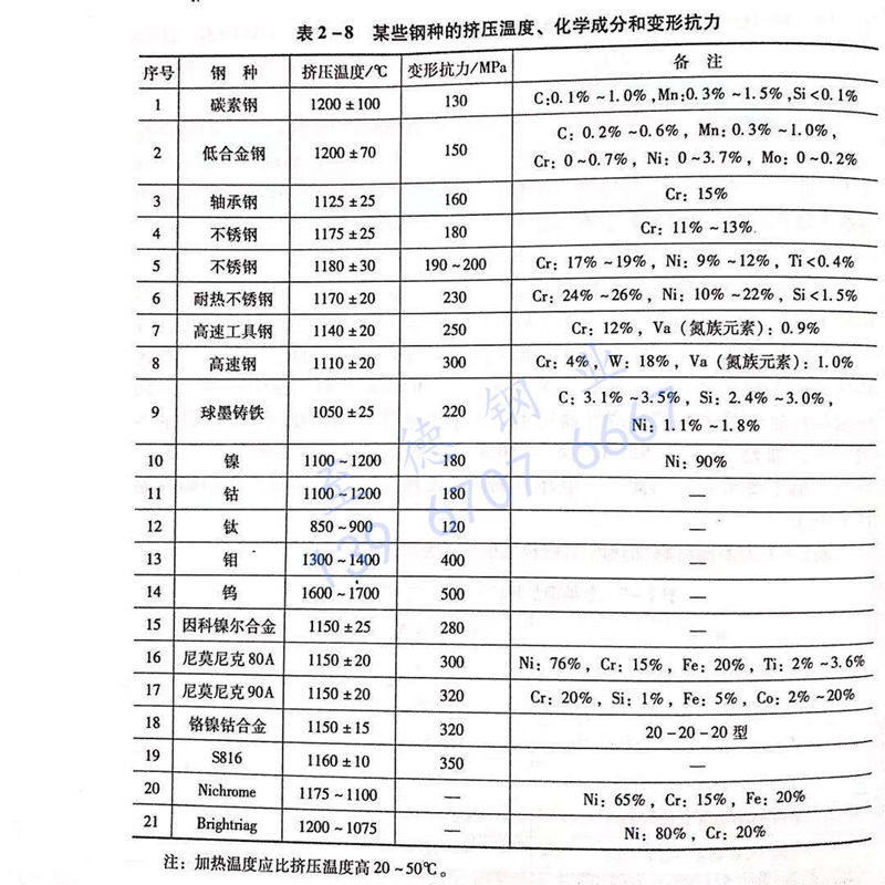 表 2-8 某些鋼種的擠壓溫度、化學(xué)成分和變形抗力.jpg