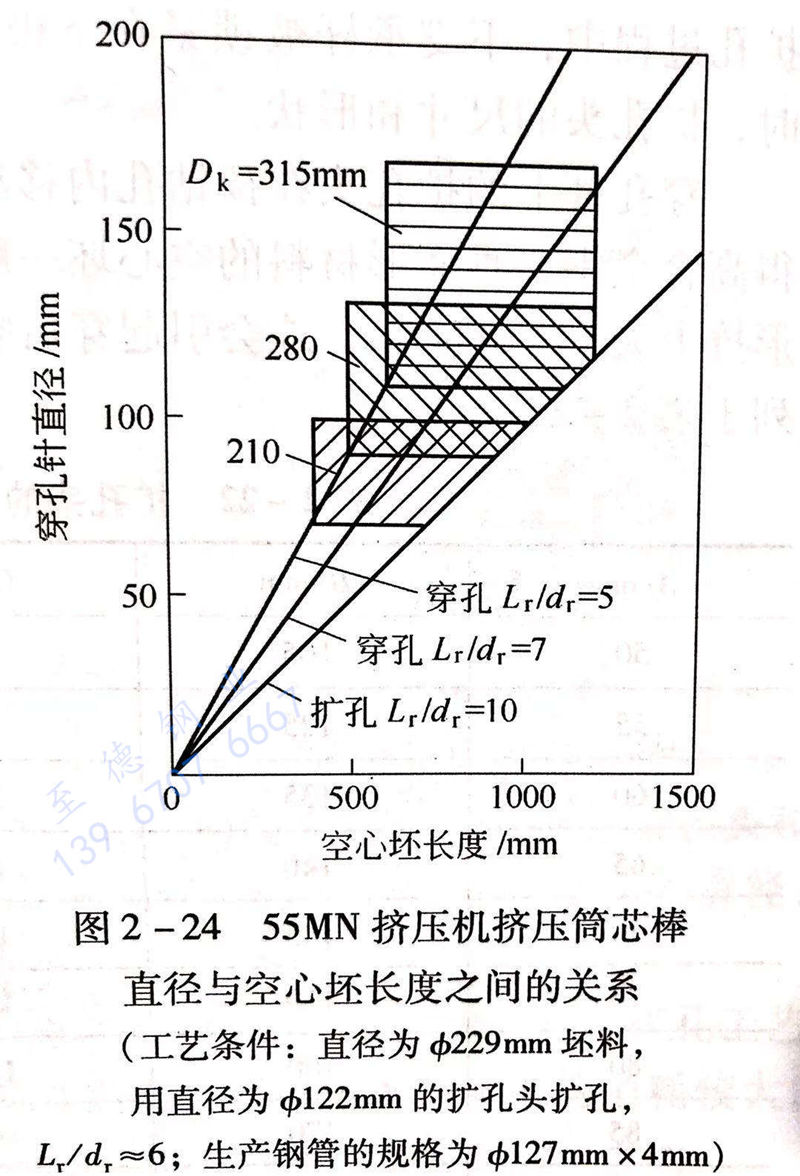 圖 2-24 55MN擠壓機擠壓筒芯棒直徑與空心坯長度之間的關(guān)系.jpg