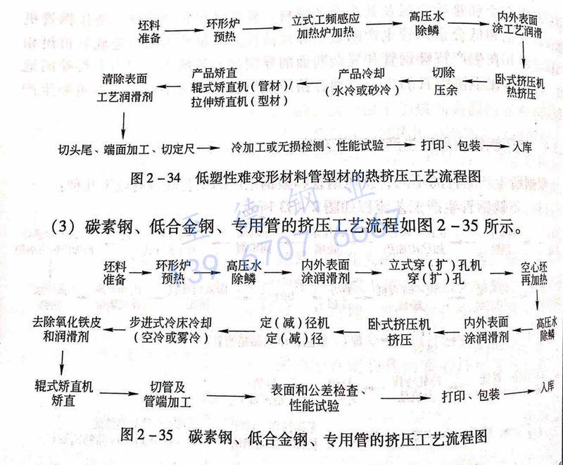 圖 2-35 碳素鋼、低合金鋼、專用管的擠壓工藝流程圖.jpg